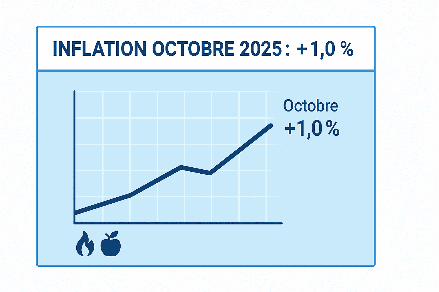 You are currently viewing Inflation à +1,0 % en octobre : que faire d’ici fin 2025 ?