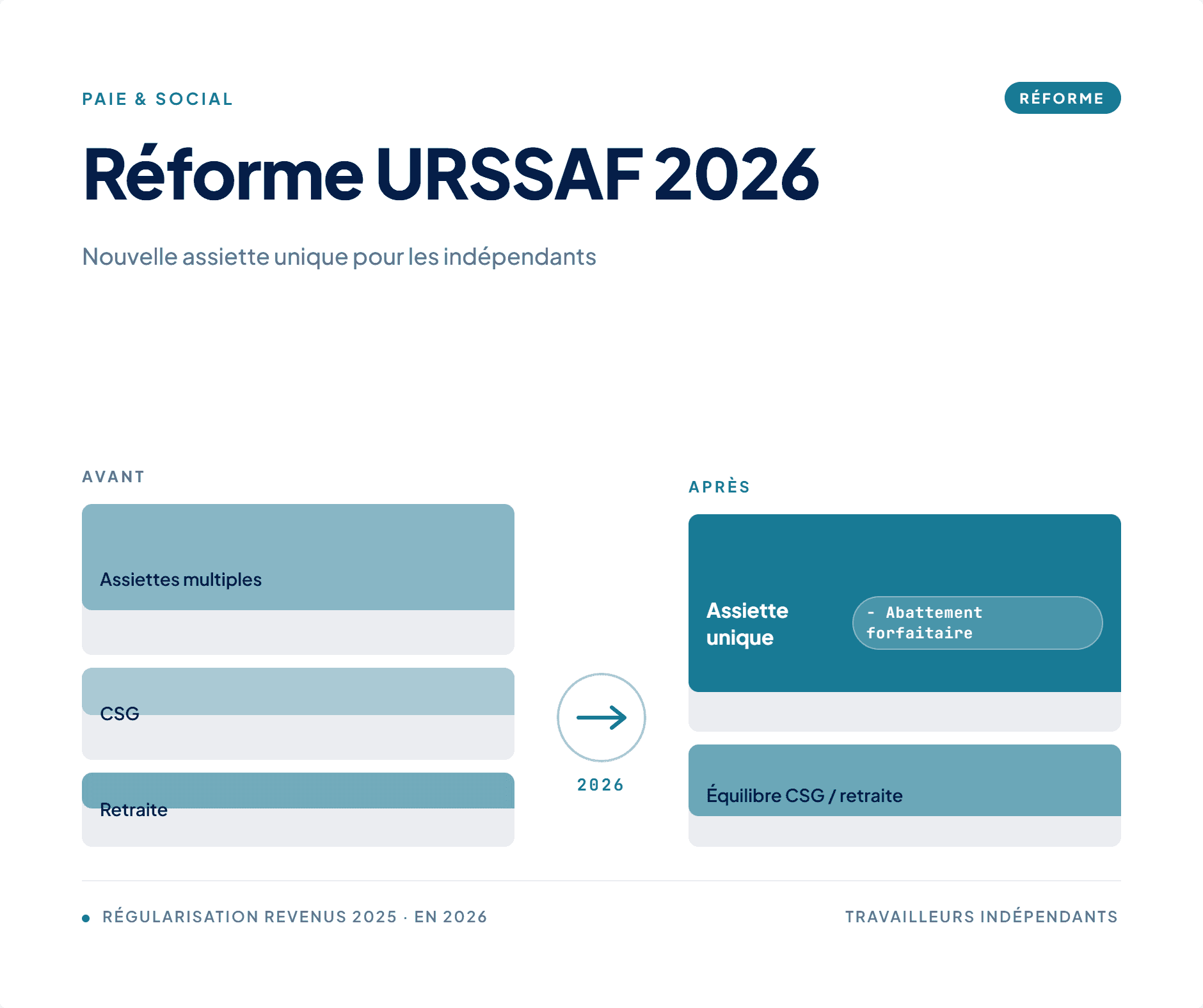Réforme URSSAF 2026 des cotisations des travailleurs indépendants, nouvelle assiette unique après abattement de 26 %, applicable dès la régularisation 2025